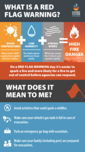 Poster explaining what a red flag warning is.